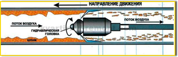 prochistka-trub-kanalizacii-gidrodinamicheskim-sposobom1